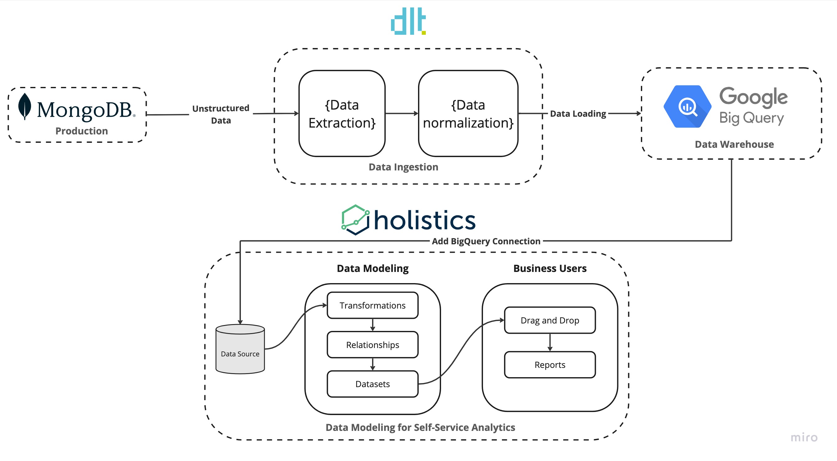 Diagram illustrating the inner workings of our Modern Analytics Stack