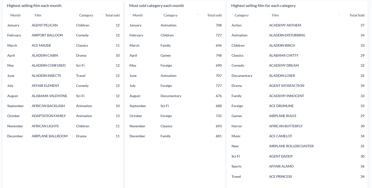 top_selling_tables.png