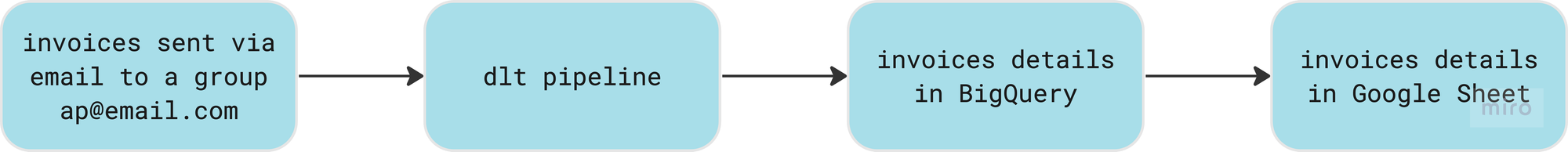 invoice flow chart